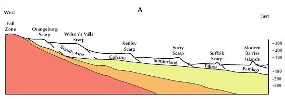 <img typeof="foaf:Image" src="http://statelibrarync.org/learnnc/sites/default/files/images/old_shorelines.jpg" width="565" height="197" alt="Old shorelines on the southern coastal plain" title="Old shorelines on the southern coastal plain" />