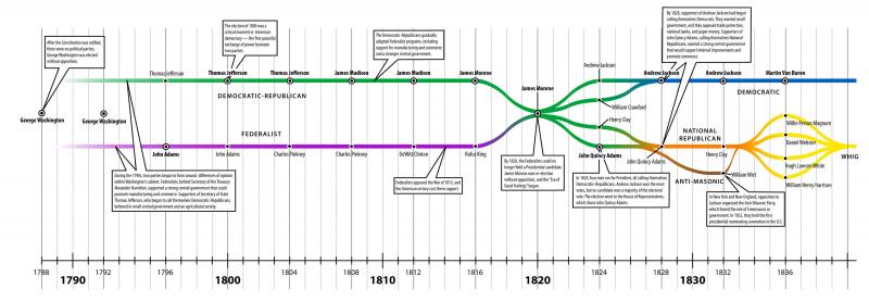 Political Parties in the United States, 1788–1840